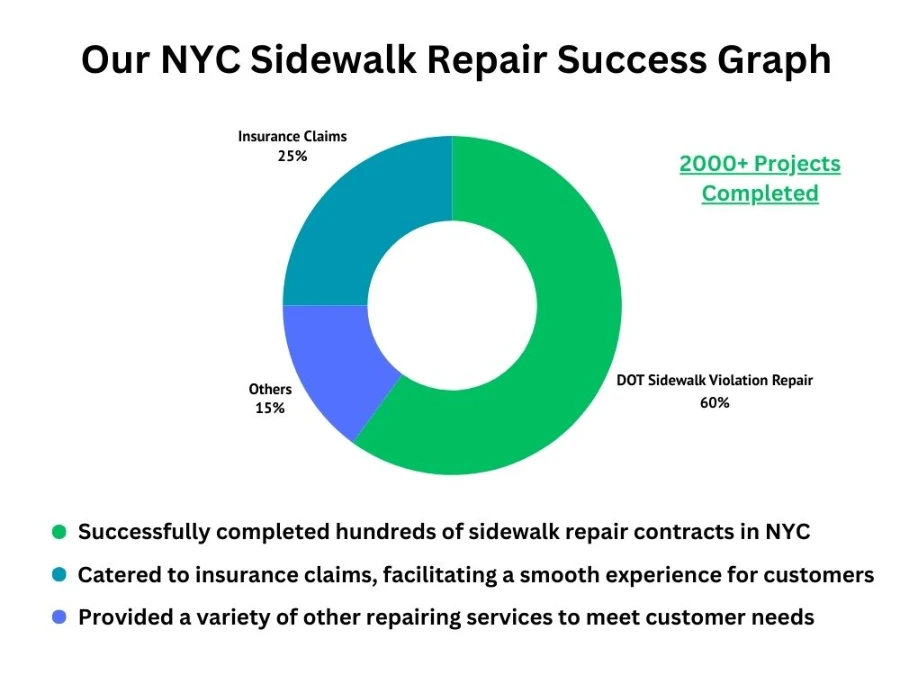 A graph illustrating the success of sidewalk repair efforts in New York City over the years