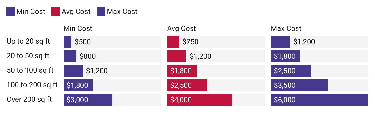 Sidewalk leveling costs by area size from up to 20 sq ft to over 200 sq ft