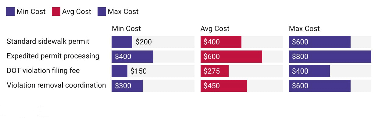 DOT permit and violation-related sidewalk repair costs with min, avg, and max ranges