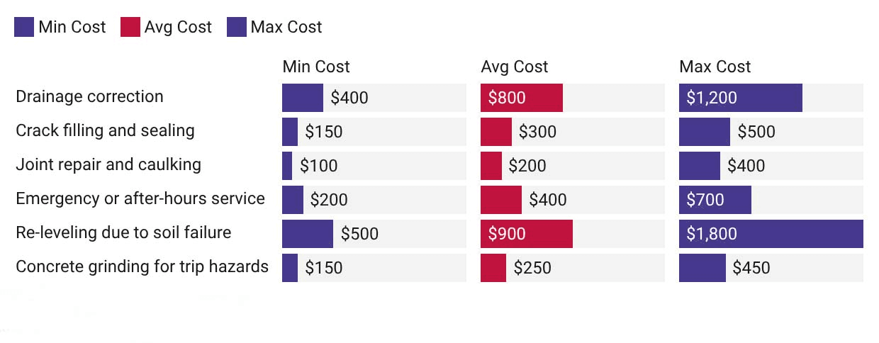 Hidden sidewalk repair costs including drainage, crack sealing, and emergency service
