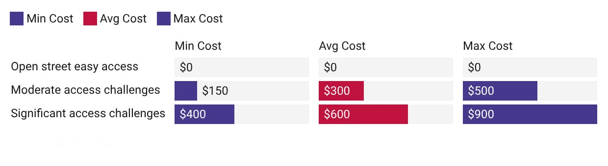 Sidewalk repair cost impact based on street and site access challenges