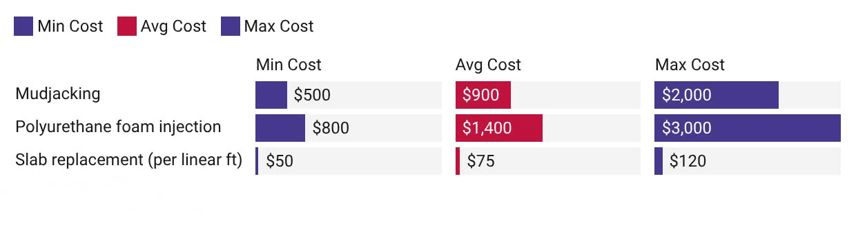 Sidewalk leveling costs by method: mudjacking, foam injection, and slab replacement