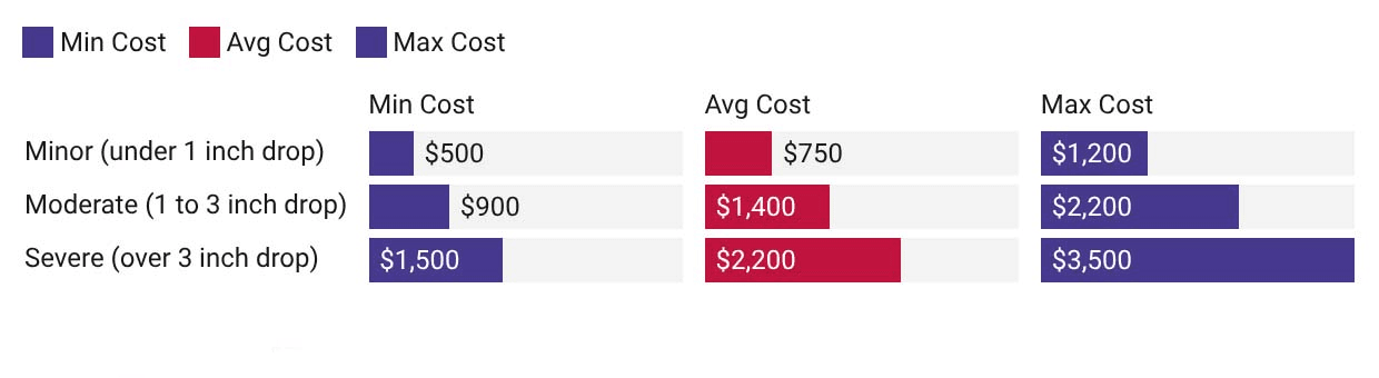 Repair cost ranges by sidewalk settlement severity from minor to severe