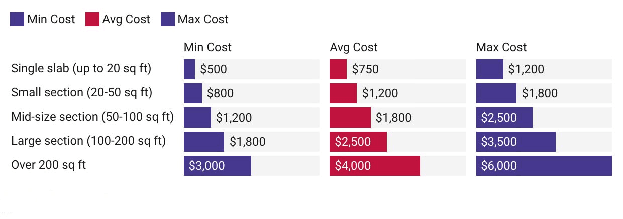 Sidewalk repair costs by slab or section size with min, avg, and max pricing