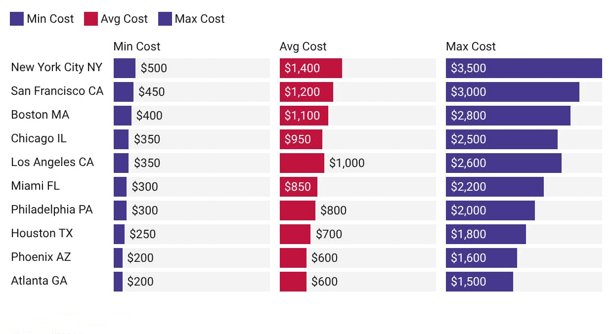 Sidewalk leveling cost comparison across major U.S. cities including NYC