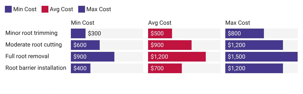 Sidewalk repair costs related to tree root trimming, removal, and barriers